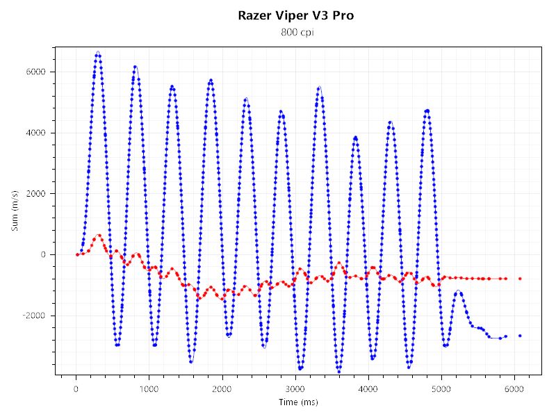 ZOWIE G-SR IIとRazer Viper V3 Proのセンサーテストの結果。