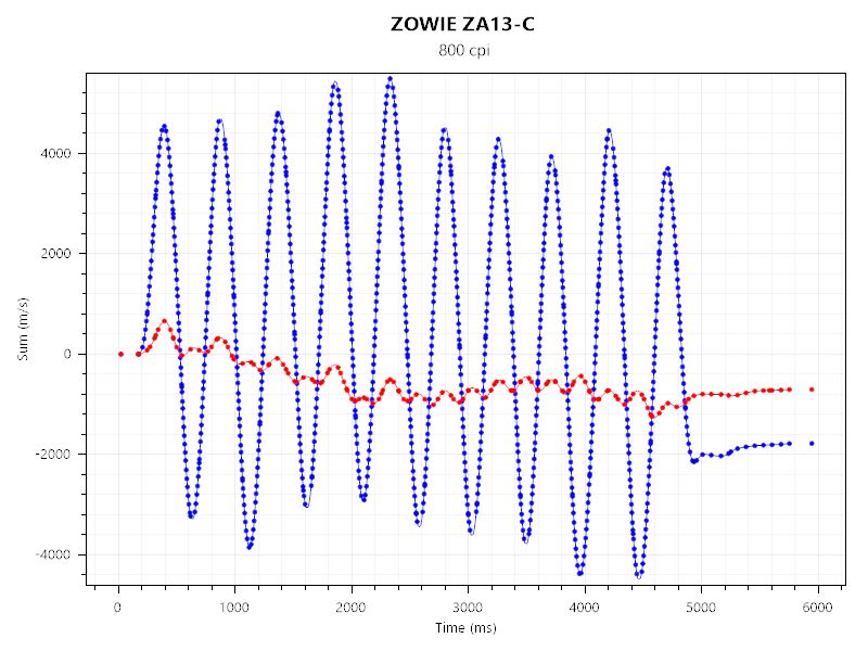 ZOWIE G-SR IIとZOWIE ZA13-Cのセンサーテストの結果。