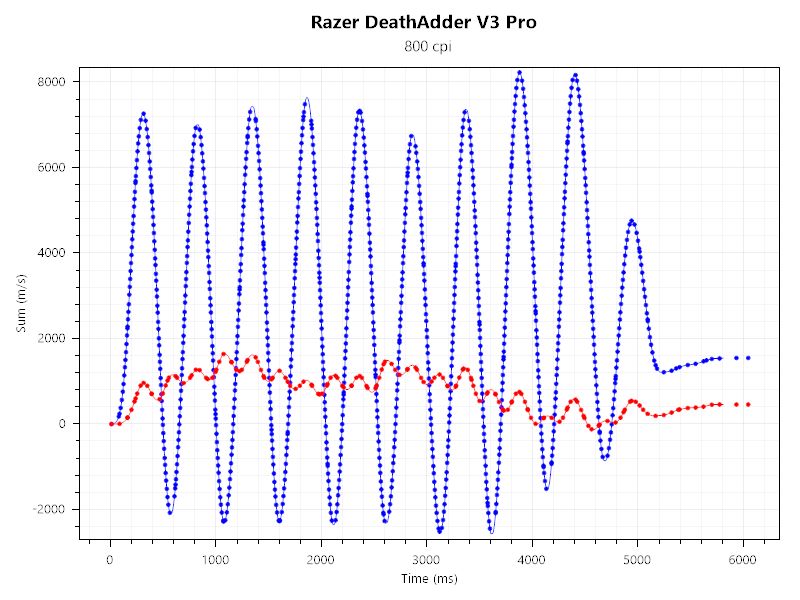 G-SR-SE ROUGE IIとRazer Deathadder V3 Proのセンサーテストの結果。