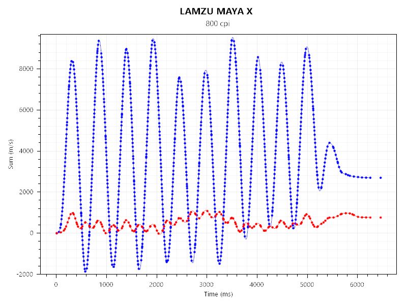 G-SR-SE ROUGE IIとLAMZU MAYA Xのセンサーテストの結果。