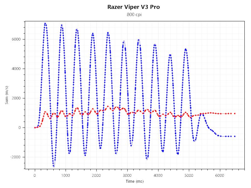 G-SR-SE ROUGE IIとRazer Viper V3 Proのセンサーテストの結果。