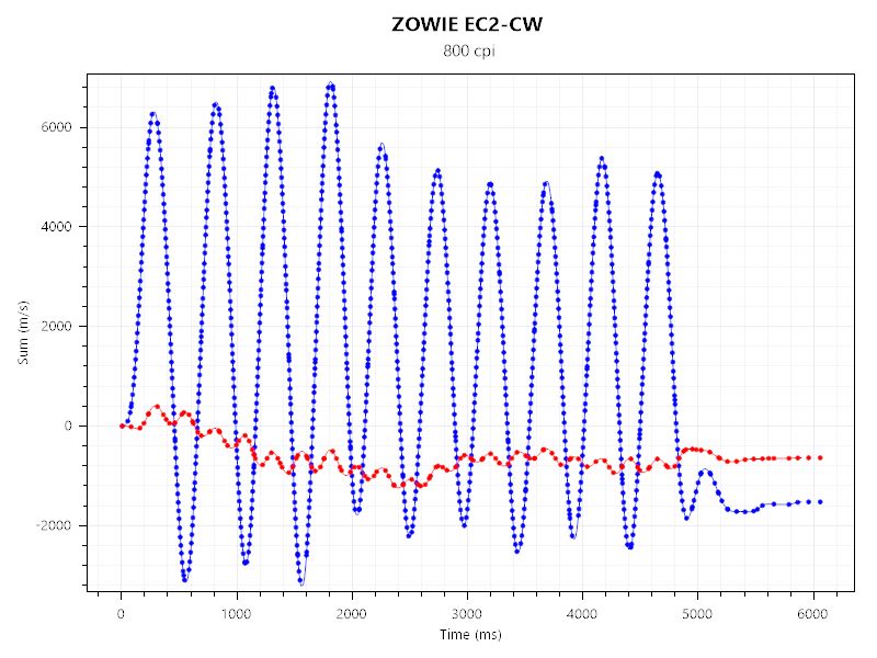 wallhack sp-004とZOWIE EC2-CWのセンサーテストの結果。