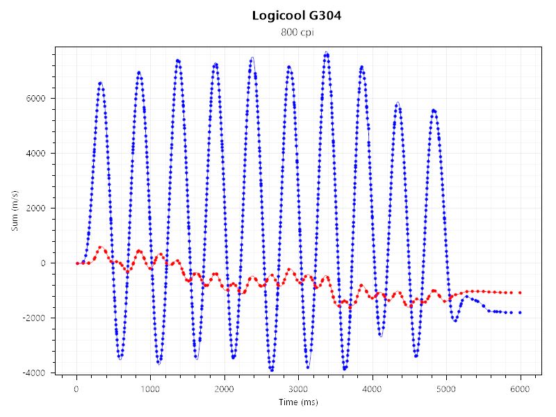 wallhack sp-004とLogicool G304のセンサーテストの結果。