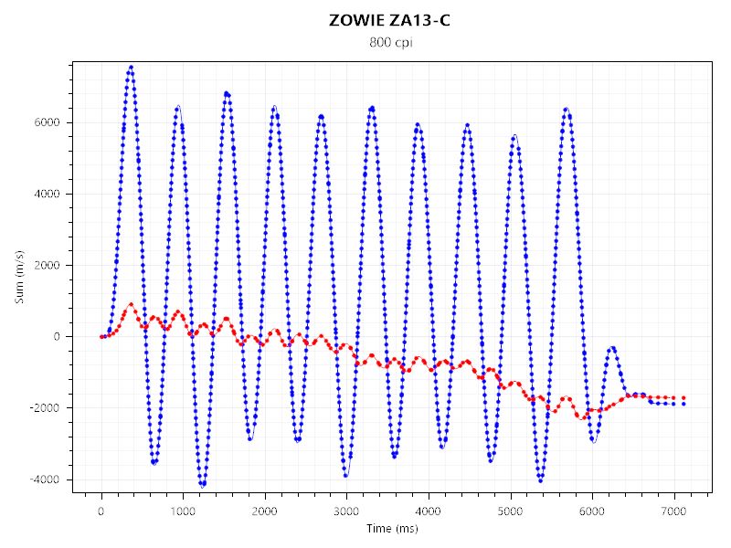 wallhack sp-004とZOWIE ZA13-Cのセンサーテストの結果。