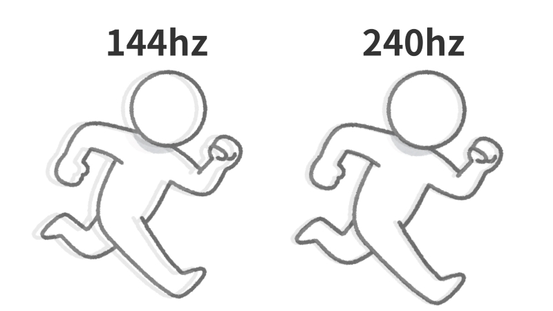 144hzと240hzの違いをイラストで表現。240hzの方が「ぼけ」が少なく滑らかに見える。