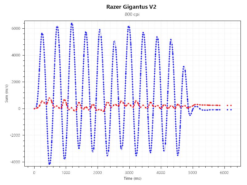 G703hとGigantus V2のセンサーテストの結果。