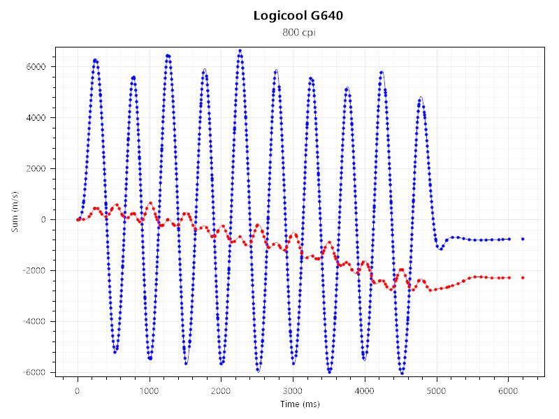 G703hとG640のセンサーテストの結果。