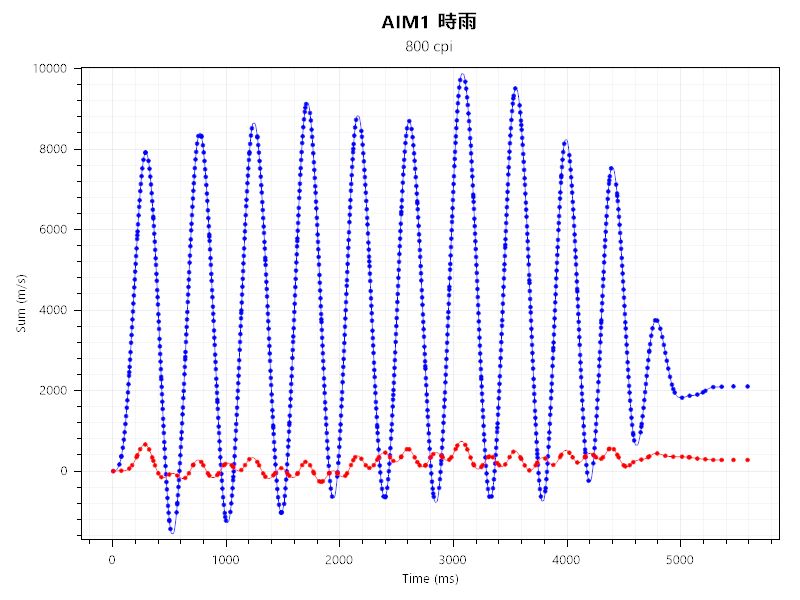 Logicool G740とAIM1 時雨のセンサーテストの結果。