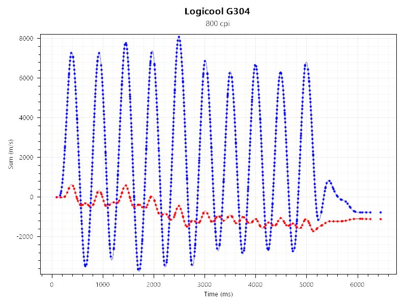 Logicool G740とG304のセンサーテストの結果。