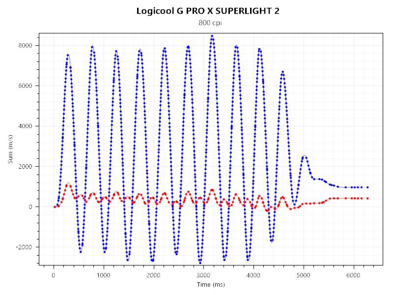 Logicool G740とG PRO X SUPERLIGHT 2のセンサーテストの結果。