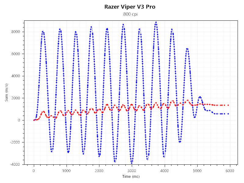 Logicool G740とRazer Viper V3 Proのセンサーテストの結果。