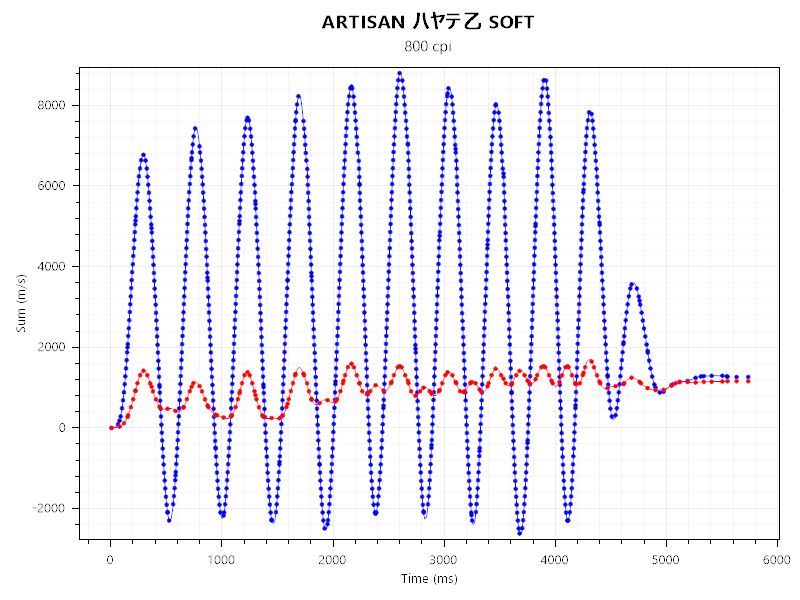 AIM1 時雨とARTISAN ハヤテ乙 SOFTのセンサーテストの結果。