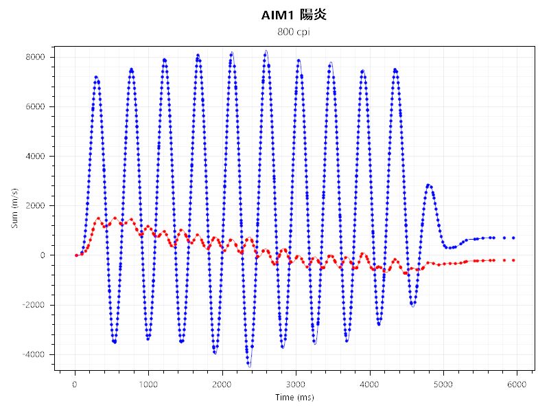 AIM1 時雨と陽炎のセンサーテストの結果。