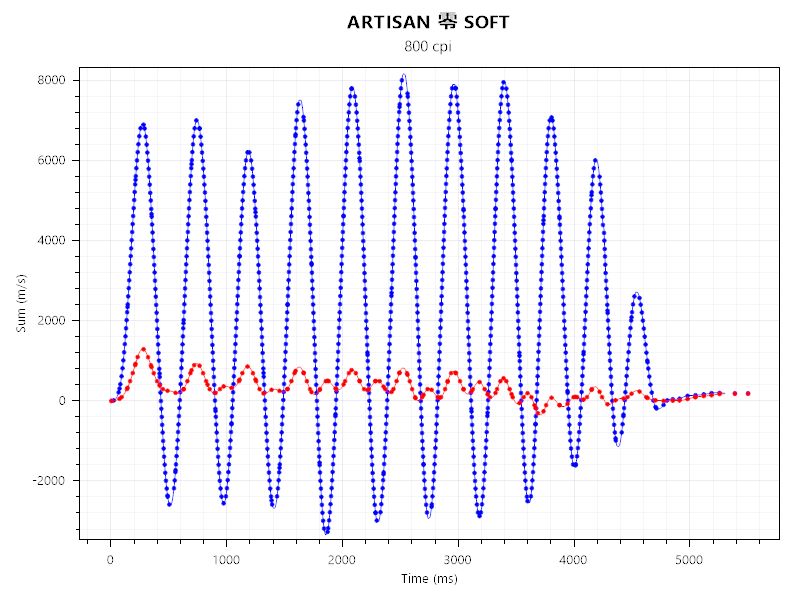 AIM1 時雨とARTISAN 零 SOFTのセンサーテストの結果。