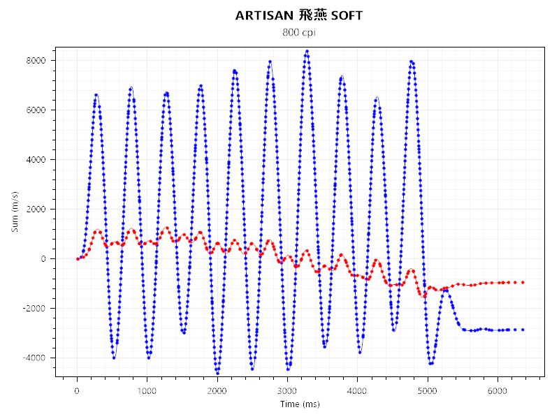 ZOWIE U2とARTISAN 飛燕のセンサーテストの結果。