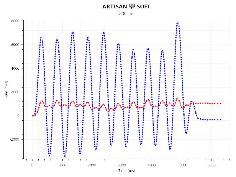ZOWIE U2とARTISAN 零のセンサーテストの結果。