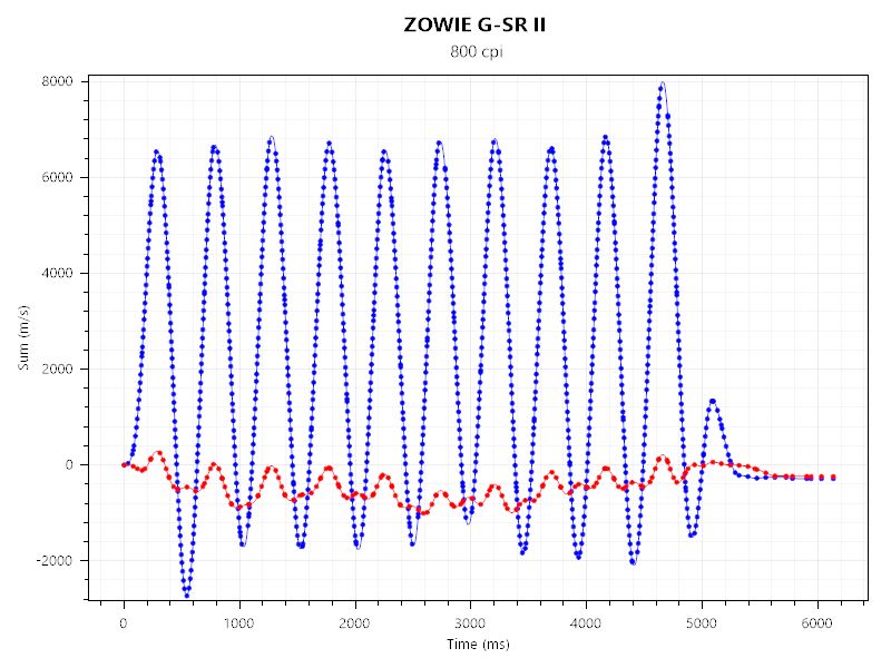 ZOWIE U2とG-SR IIのセンサーテストの結果。