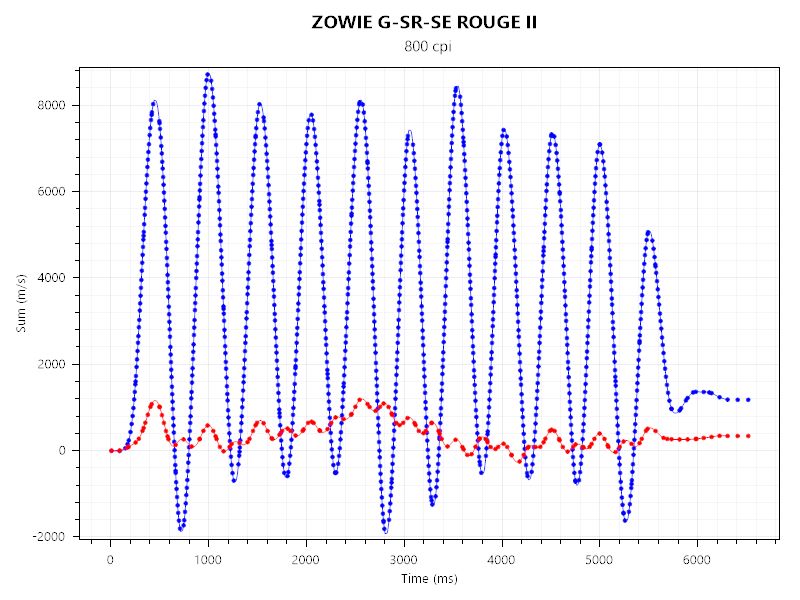 ZOWIE U2とG-SR-SE ROUGE IIのセンサーテストの結果。