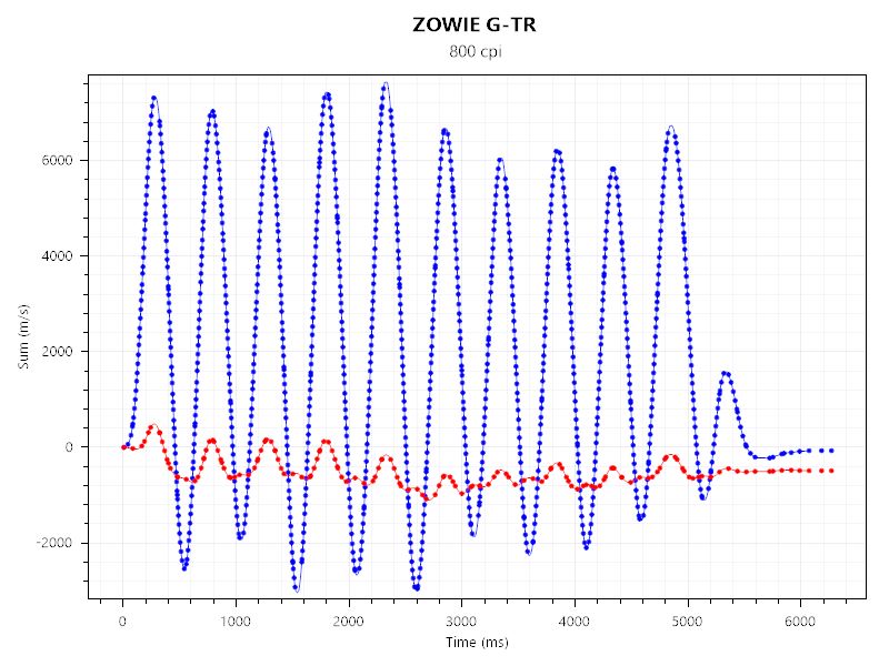 ZOWIE U2とG-TRのセンサーテストの結果。