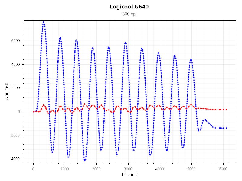 ZOWIE U2とLogicool G640のセンサーテストの結果。