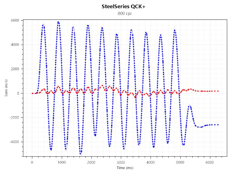 ZOWIE U2とSteelSeries QCK+のセンサーテストの結果。