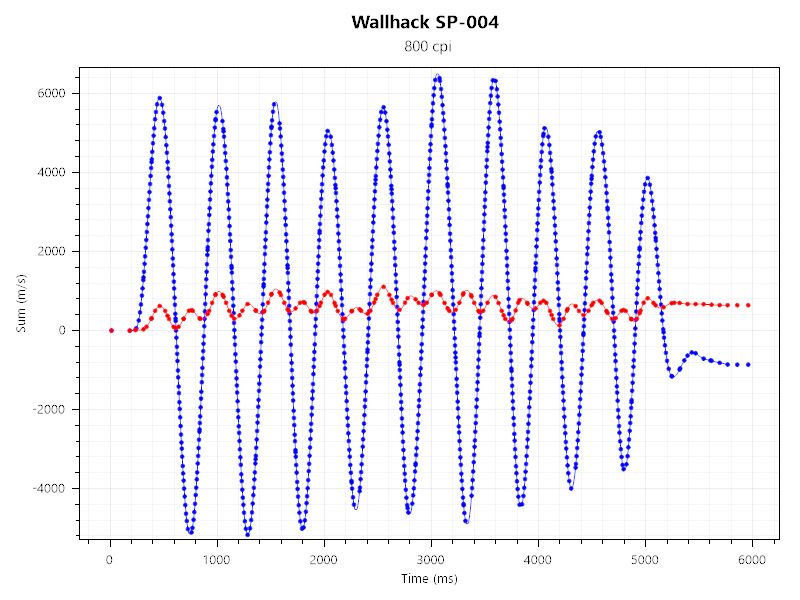 ZOWIE U2とWallhack SP-004のセンサーテストの結果。