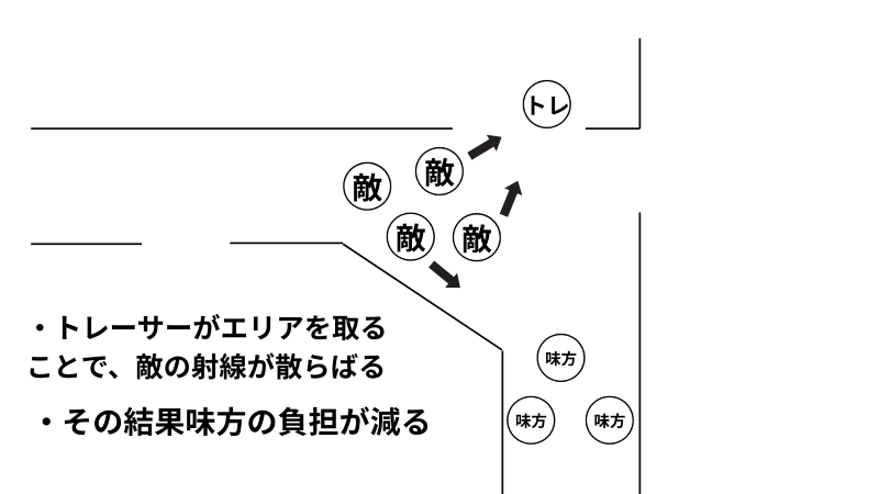 トレーサーがエリアを取った場合。敵の射線がいろんな所に向き、味方の負担が減る。その結果、集団戦の勝率が上がる。