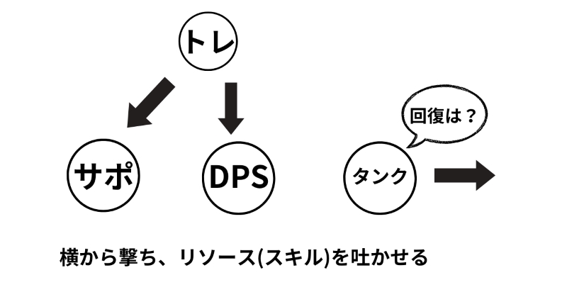 DPSやサポートに絡むことで、リソースを無駄に吐かせることが出来る。
