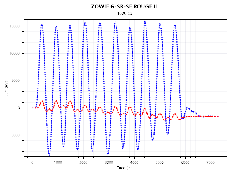 G Pro X Superlight 2cとZOWIE G-SR-SE ROUGE IIのセンサーテストの結果。