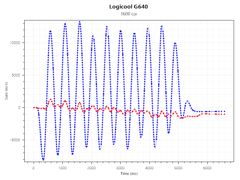 G Pro X Superlight 2cとLogicool G640のセンサーテストの結果。