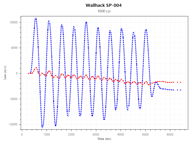 G Pro X Superlight 2cとWallhack SP-004のセンサーテストの結果。